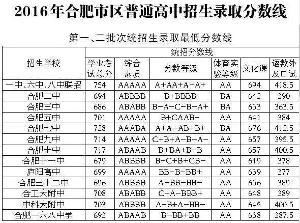 安徽合肥2017中考分数线公布 一,六,八中联招线