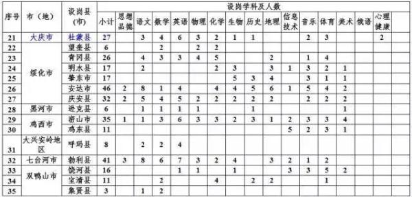 【招聘】黑龙江公开招聘1600名“特岗教师”