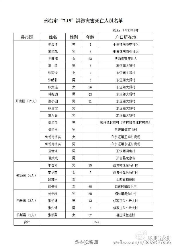 最新!邢台洪灾已致25人死亡!死亡及失踪人员名