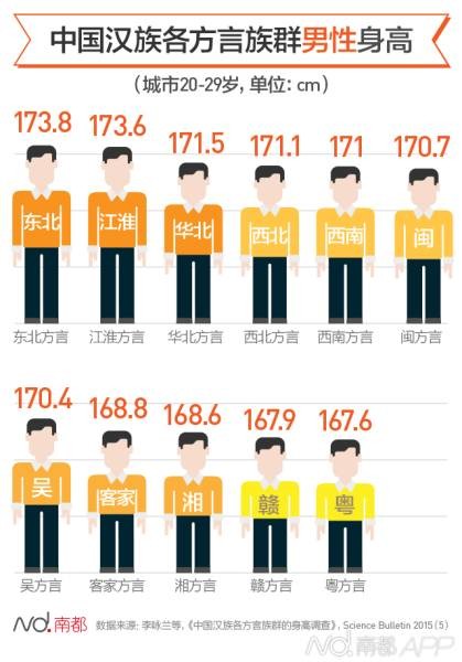 身高排名中国在百名左右 看各省男女平均身高