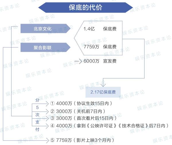 《战狼2》未开机已获北京文化8亿保底，吴京公司锁定2.17亿收入