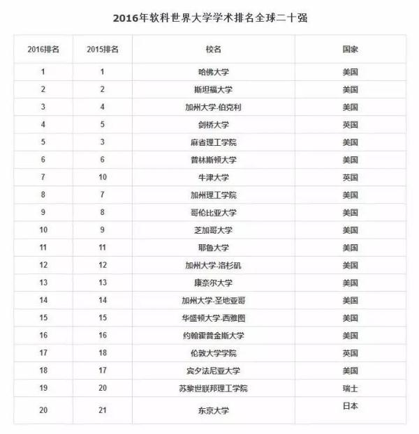 吉林大学、东北师范大学牛啊,登上2016世界大学学术排行榜 吉林大学、东北师范大学牛啊,登上2016世界大学学术排行榜