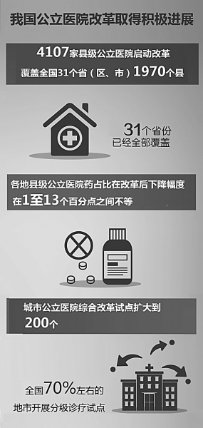 三问公立医院医药价格改革