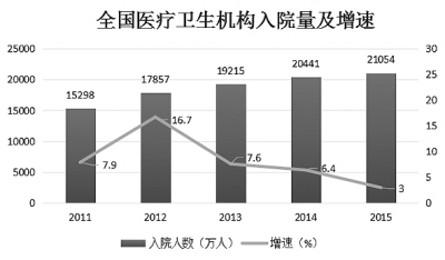 三问公立医院医药价格改革