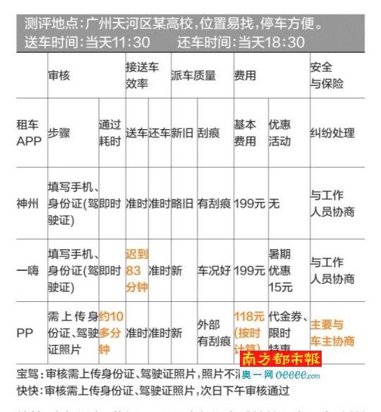 老司机亲测租车 免费送上门麻烦的是… _即时