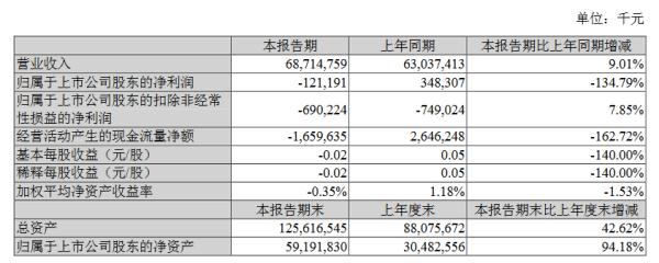 苏宁控股刚拿下民企500强亚军 云商净利就亏了