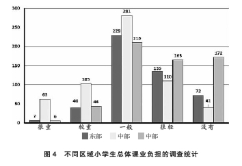 课业负担重在哪儿