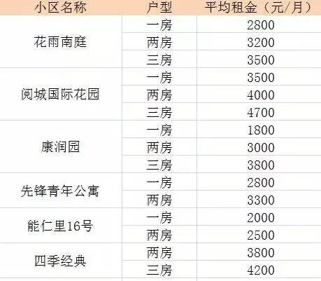 在南京买房子?呵呵,我都租不起了!看看各区租