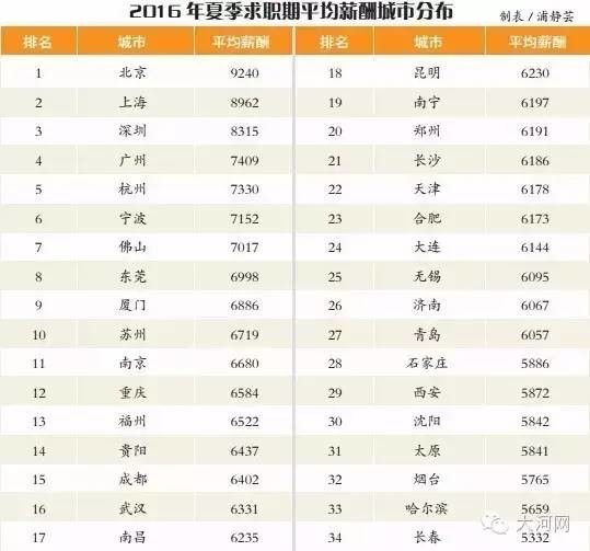 郑州大学_郑州人均工资(3)