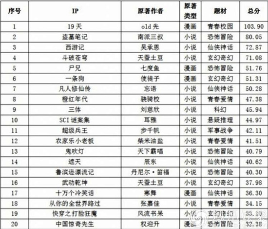 顶级漫画IP《19天》 柴鸡蛋亲自操刀担任制作人