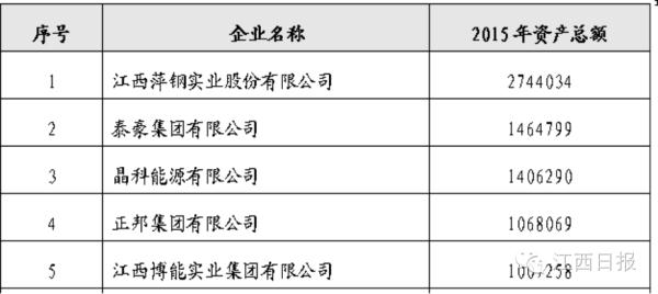 【榜单】江西民企哪家强？5家资产超百亿，最赚钱的企业竟是…