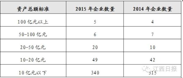 【榜单】江西民企哪家强？5家资产超百亿，最赚钱的企业竟是…