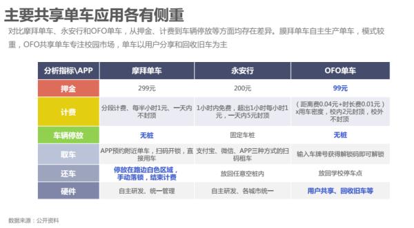 2016共享单车人群分析报告:高端手机用户更爱