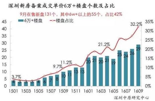 深圳9月一手房价再破6万，11月8日起将调整房产评估价！