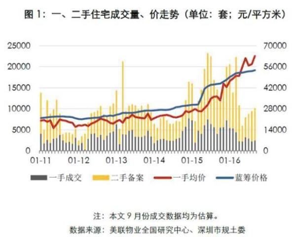 深圳9月一手房价再破6万，11月8日起将调整房产评估价！