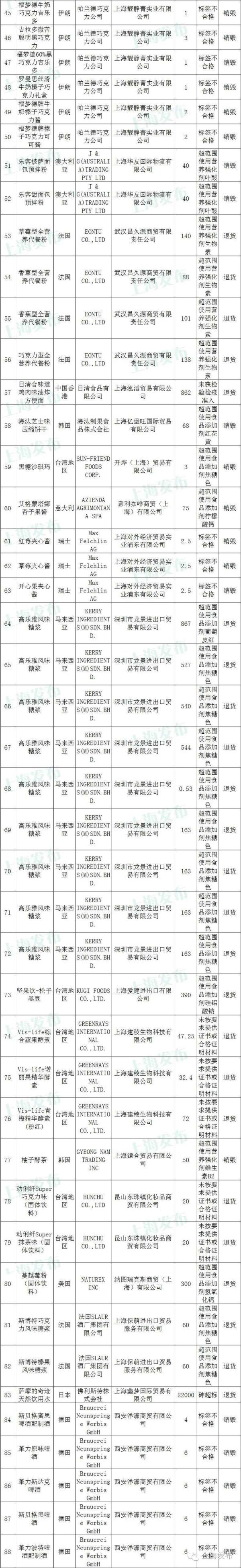 8月份，上海口岸88批次进口食品、化妆品不合格