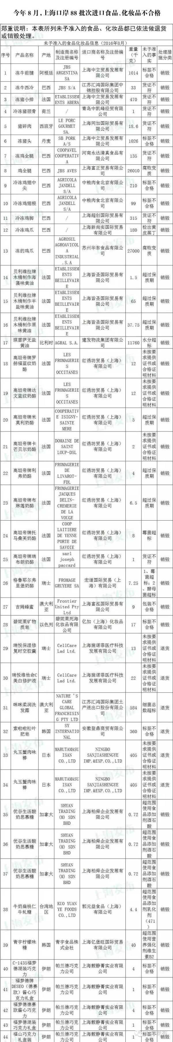 8月份，上海口岸88批次进口食品、化妆品不合格
