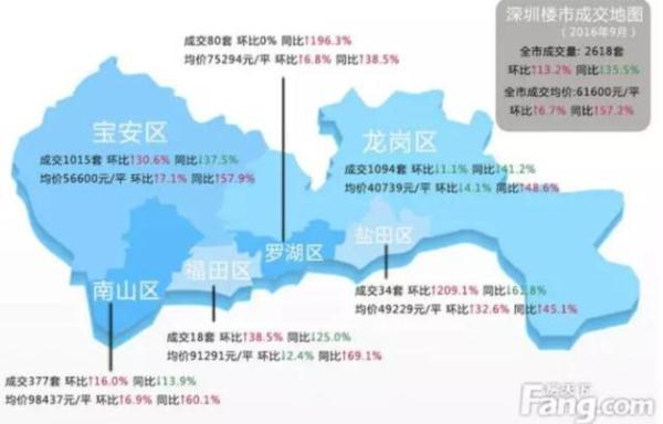 深圳9月一手房价再破6万，11月8日起将调整房产评估价！