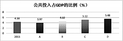 加大教育投入 跨越中等收入陷阱
