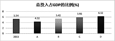 加大教育投入 跨越中等收入陷阱