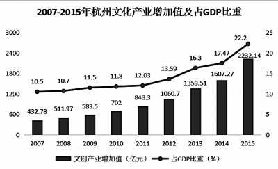 杭州历年gdp_杭州去年GDP7803.98亿 增速不给力(3)