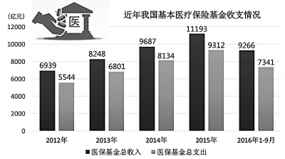大病医保：如何回归“保大病”本位
