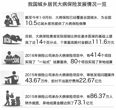 大病医保：如何回归“保大病”本位
