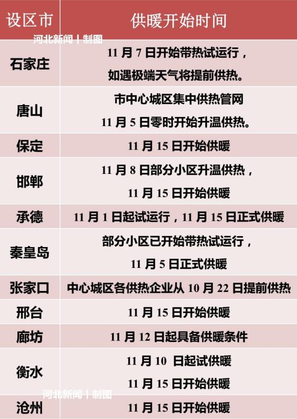 河北11市最新供暖时间表，看看你家啥时候来暖气