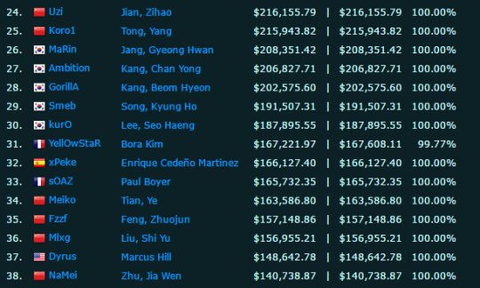 全球人均收入排名美元_韩国歌手收入排名(3)