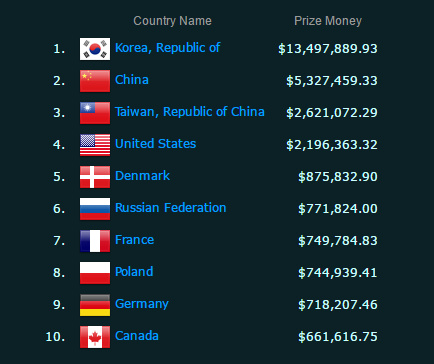 全球人均收入排名美元_韩国歌手收入排名