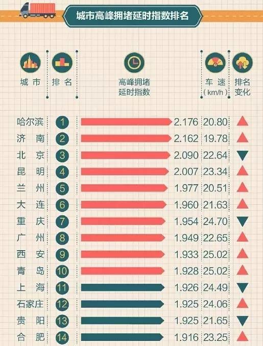 中国最堵的城市竟然不是北上广！武汉被堵在了第几名?