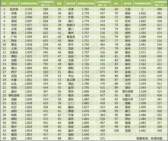 中国最堵的城市竟然不是北上广！武汉被堵在了第几名?