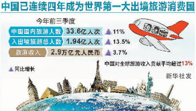 中国已连续四年成为世界第一大出境旅游消费国