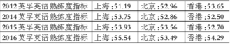 上海成人英语水平为什么领跑全国 上海成人英语水平为什么领跑全国