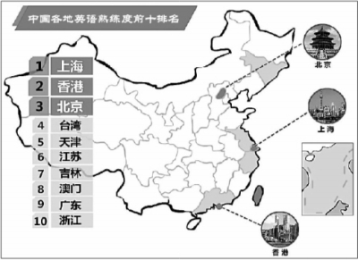 上海成人英语水平为什么领跑全国 上海成人英语水平为什么领跑全国