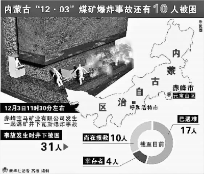 内蒙古12·03煤矿爆炸事故还有10人被困