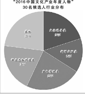 2016中国文化产业年度人物候选人名单（30人）