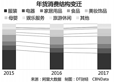 “年货”背后的中国消费