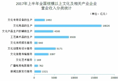 如何看当前文化产业发展态势