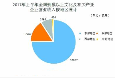 如何看当前文化产业发展态势