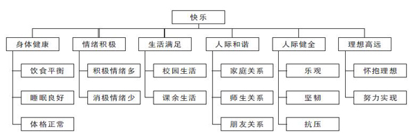 少年儿童快乐指数报告告诉你 我们的孩子快乐吗