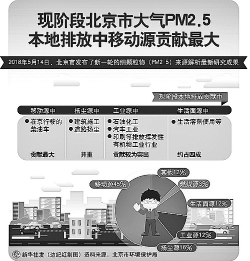 现阶段北京市大气PM2.5本地排放中移动源贡献最大