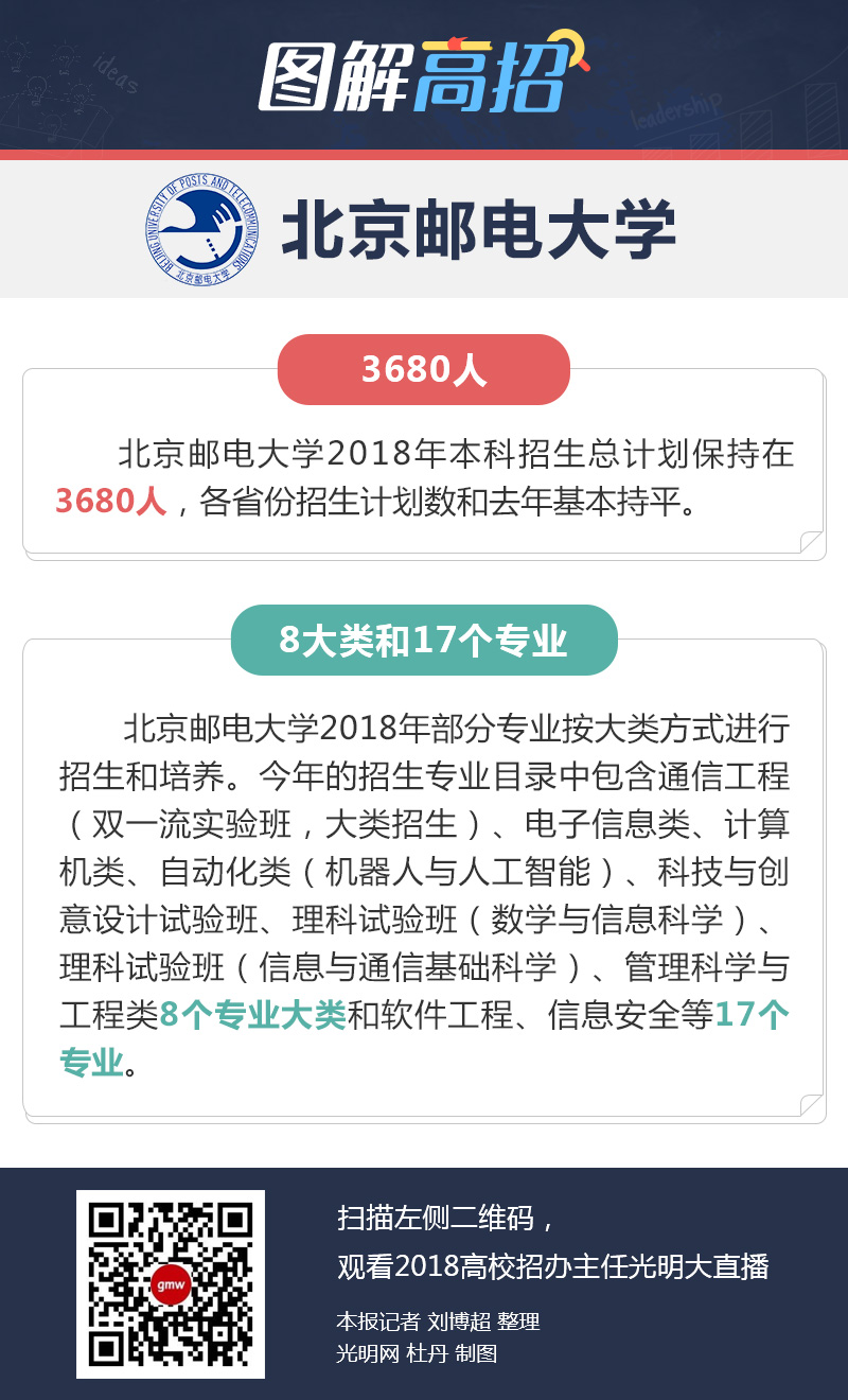 北京邮电大学:分8大类17个独立专业招生