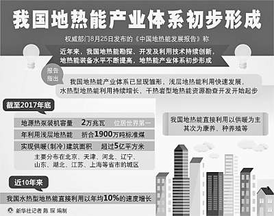 我国地热能产业体系初步形成 我国地热能产业体系初步形成