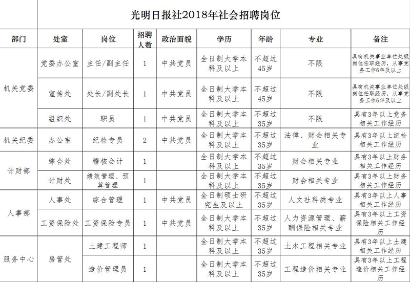 光明日报社2018年面向社会招考工作人员公告 光明日报社2018年面向社会招考工作人员公告