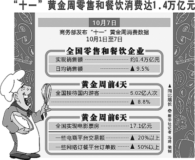 “十一”黄金周:消费升级 亮点纷呈 “十一”黄金周:消费升级 亮点纷呈