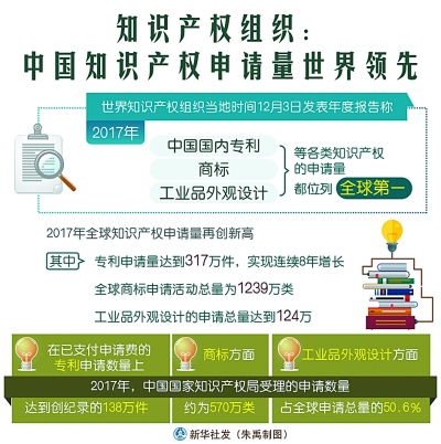 知识产权组织：中国知识产权申请量世界领先