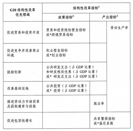 二十国集团深化结构性改革议程(图1)