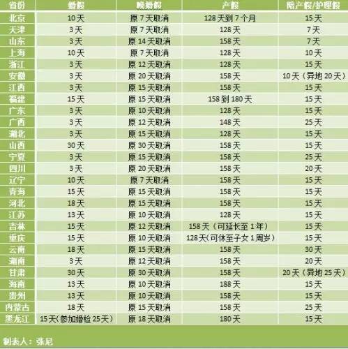 27省份确定婚假产假天数,看看你那可以休多久
