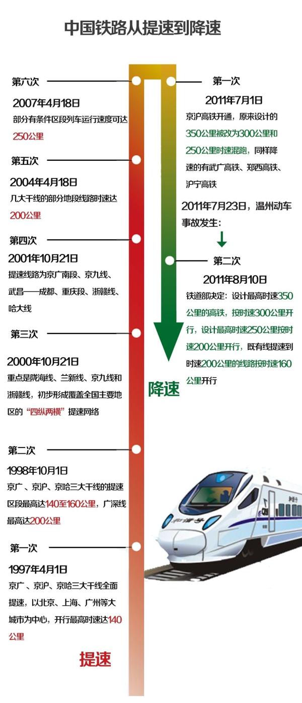 面对各界呼声,中国铁路总公司高层表示,高铁提速是经济问题,技术上没